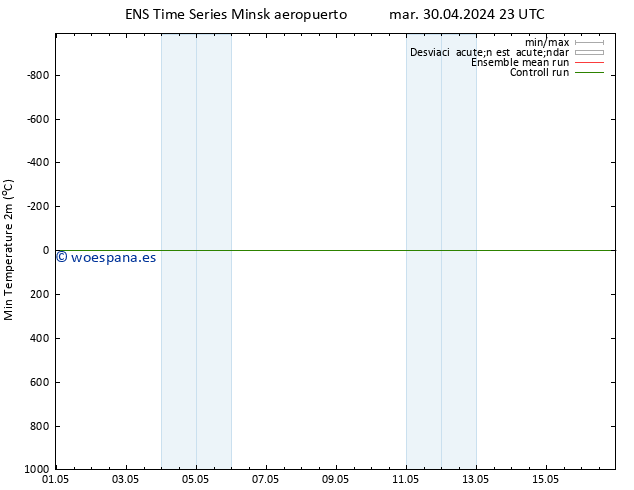 Temperatura mín. (2m) GEFS TS mar 30.04.2024 23 UTC