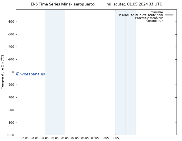 Temperatura (2m) GEFS TS vie 03.05.2024 09 UTC