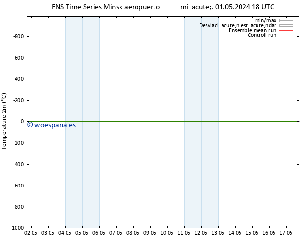 Temperatura (2m) GEFS TS lun 06.05.2024 00 UTC