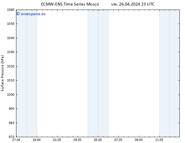 Presión superficial ALL TS sáb 27.04.2024 11 UTC