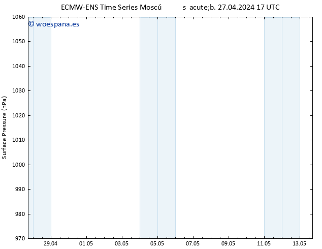 Presión superficial ALL TS dom 28.04.2024 05 UTC