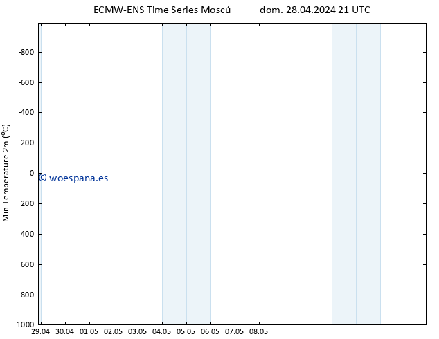 Temperatura mín. (2m) ALL TS lun 29.04.2024 03 UTC