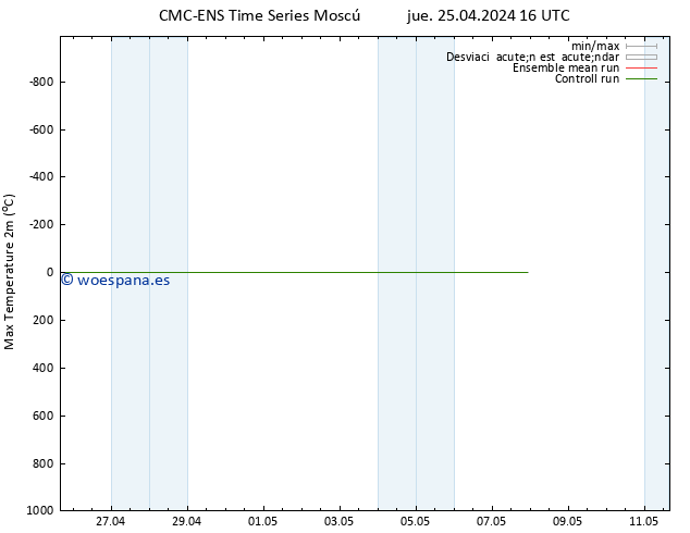 Temperatura máx. (2m) CMC TS jue 25.04.2024 16 UTC