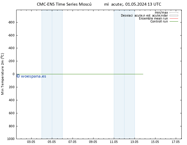 Temperatura mín. (2m) CMC TS mié 01.05.2024 13 UTC