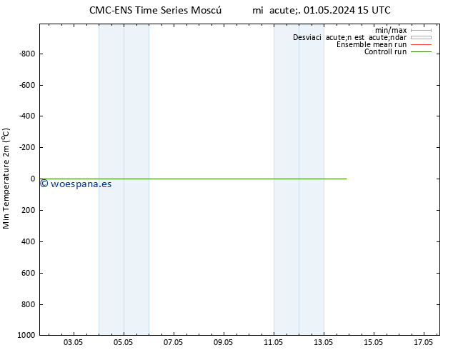 Temperatura mín. (2m) CMC TS mié 01.05.2024 15 UTC