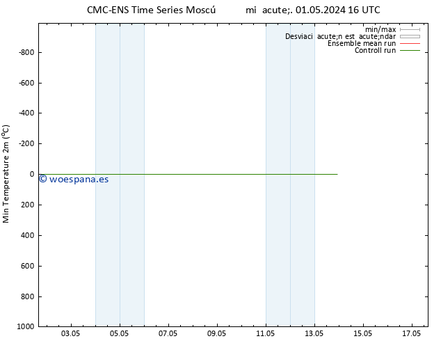 Temperatura mín. (2m) CMC TS mié 01.05.2024 16 UTC