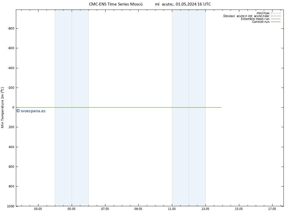 Temperatura mín. (2m) CMC TS mié 01.05.2024 16 UTC