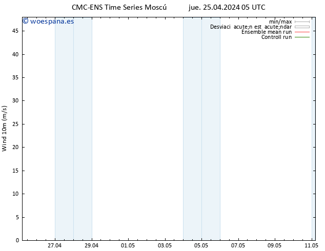 Viento 10 m CMC TS jue 25.04.2024 05 UTC