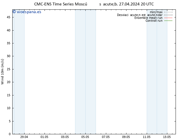 Viento 10 m CMC TS mar 07.05.2024 20 UTC