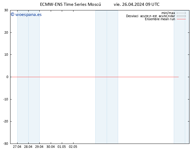 Temp. 850 hPa ECMWFTS sáb 27.04.2024 09 UTC
