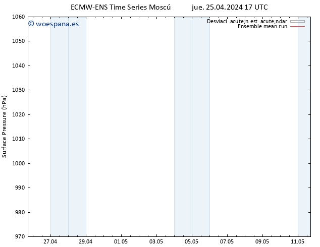 Presión superficial ECMWFTS vie 26.04.2024 17 UTC