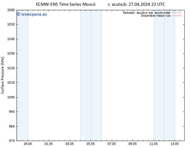 Presión superficial ECMWFTS dom 05.05.2024 22 UTC