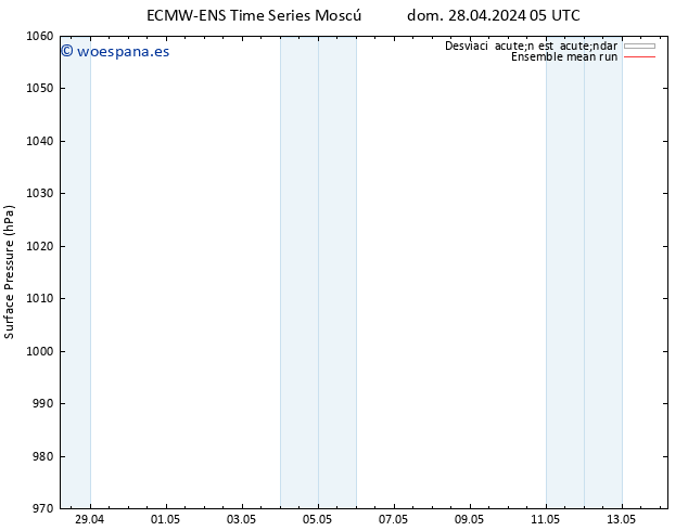 Presión superficial ECMWFTS lun 29.04.2024 05 UTC