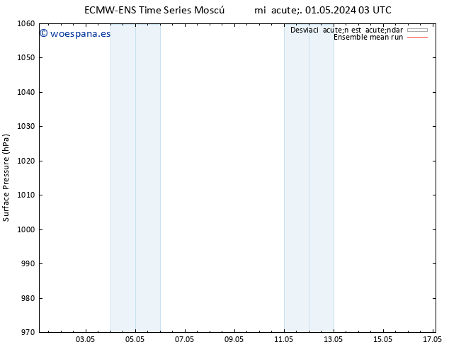 Presión superficial ECMWFTS jue 02.05.2024 03 UTC
