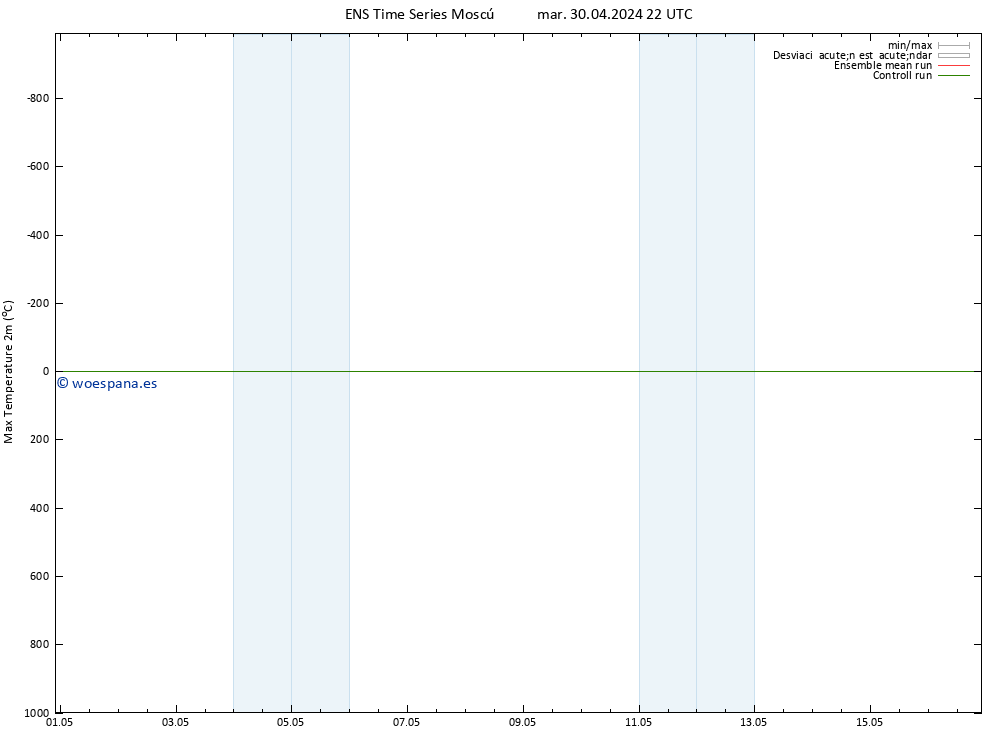 Temperatura máx. (2m) GEFS TS mar 30.04.2024 22 UTC