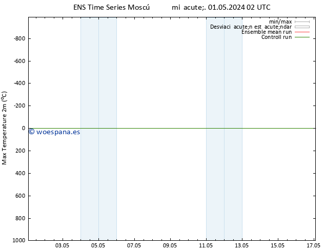 Temperatura máx. (2m) GEFS TS mié 01.05.2024 02 UTC