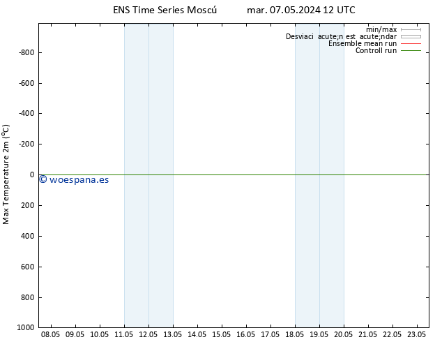 Temperatura máx. (2m) GEFS TS mié 08.05.2024 12 UTC