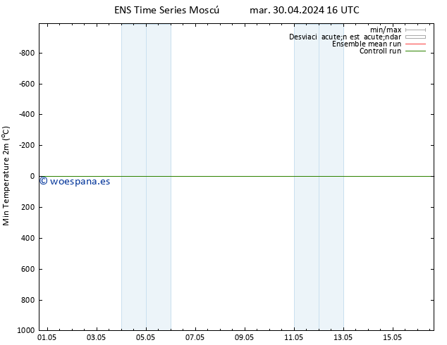 Temperatura mín. (2m) GEFS TS mar 30.04.2024 22 UTC