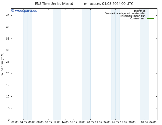 Viento 10 m GEFS TS mié 01.05.2024 06 UTC