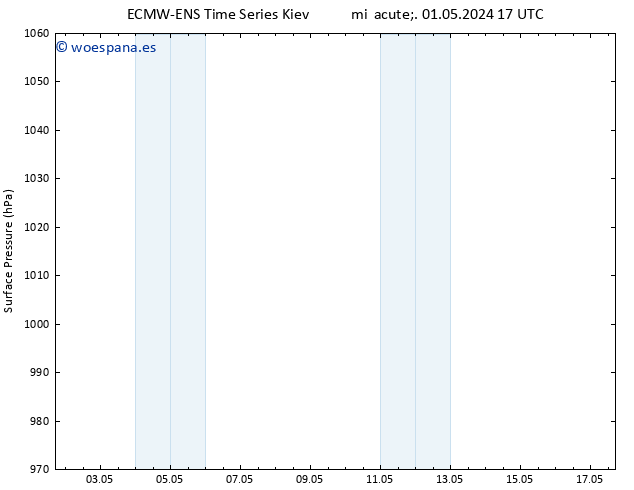 Presión superficial ALL TS vie 03.05.2024 17 UTC