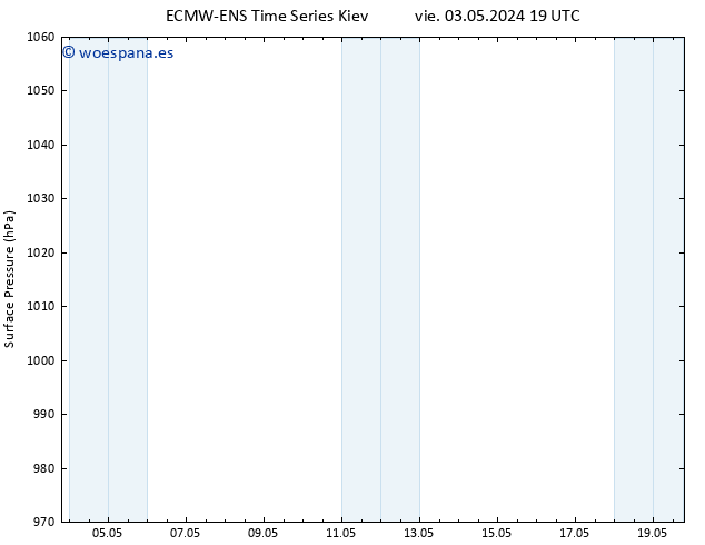 Presión superficial ALL TS lun 06.05.2024 13 UTC