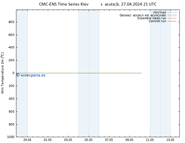 Temperatura mín. (2m) CMC TS dom 28.04.2024 09 UTC