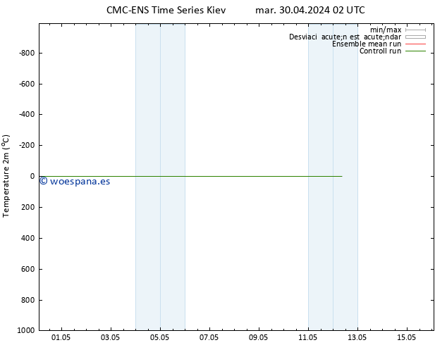 Temperatura (2m) CMC TS sáb 04.05.2024 02 UTC