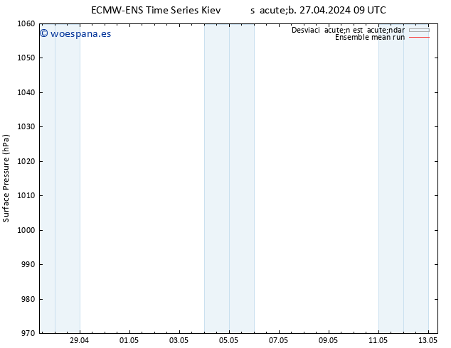 Presión superficial ECMWFTS dom 28.04.2024 09 UTC