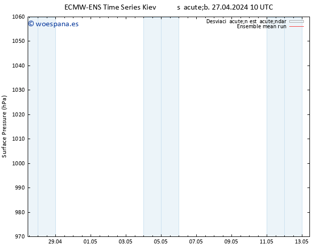 Presión superficial ECMWFTS dom 28.04.2024 10 UTC
