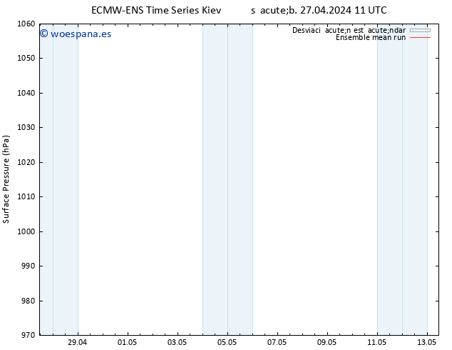 Presión superficial ECMWFTS dom 28.04.2024 11 UTC