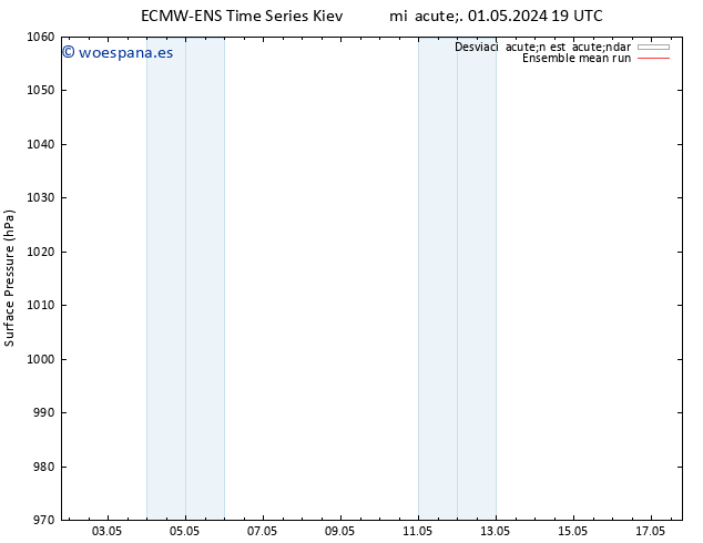 Presión superficial ECMWFTS sáb 04.05.2024 19 UTC