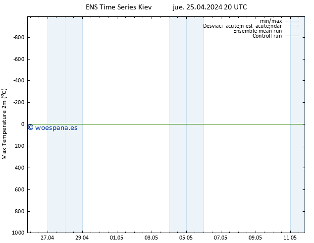Temperatura máx. (2m) GEFS TS jue 25.04.2024 20 UTC