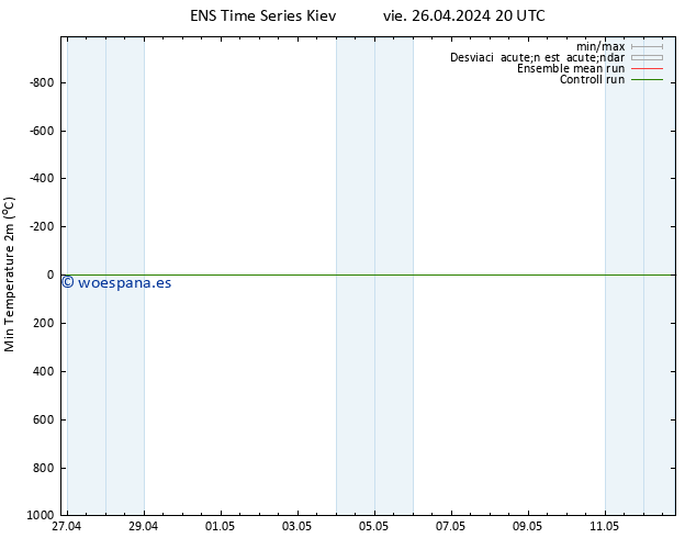 Temperatura mín. (2m) GEFS TS sáb 27.04.2024 02 UTC