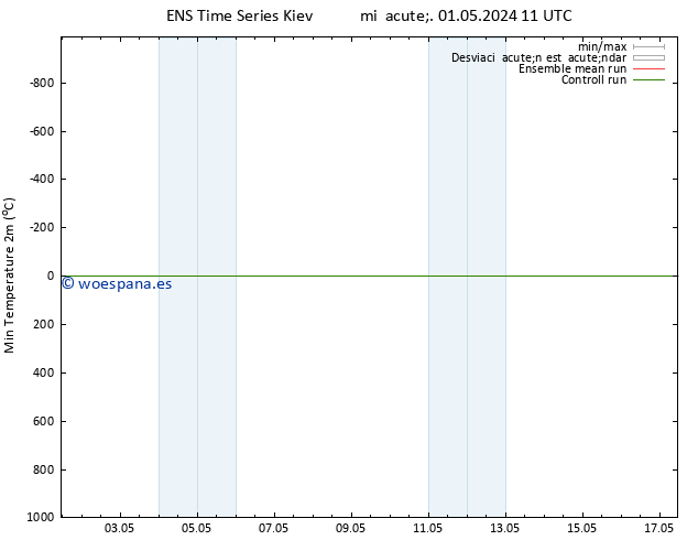 Temperatura mín. (2m) GEFS TS mié 01.05.2024 11 UTC