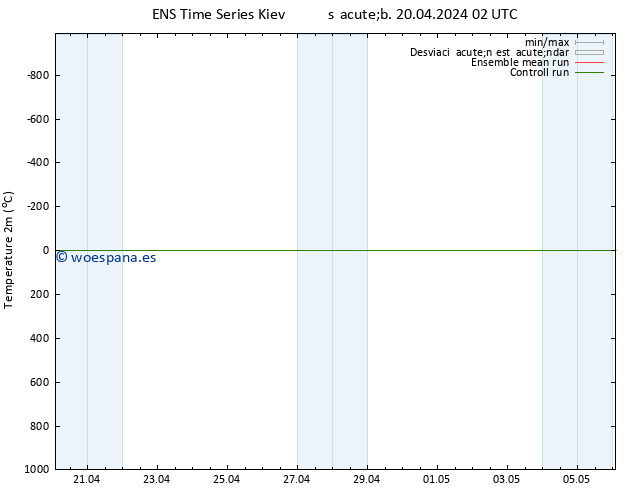 Temperatura (2m) GEFS TS sáb 20.04.2024 08 UTC