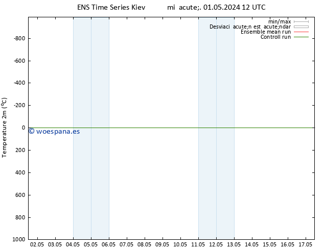 Temperatura (2m) GEFS TS mié 01.05.2024 12 UTC