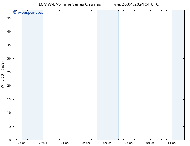 Viento 10 m ALL TS sáb 27.04.2024 10 UTC