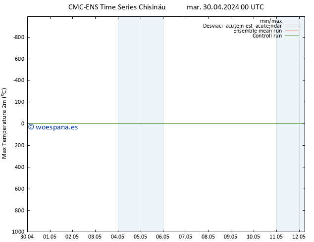Temperatura máx. (2m) CMC TS mar 30.04.2024 00 UTC