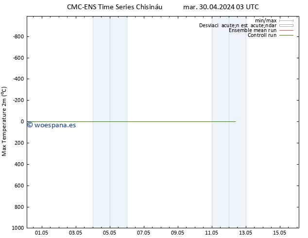 Temperatura máx. (2m) CMC TS mar 30.04.2024 03 UTC