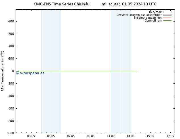 Temperatura mín. (2m) CMC TS sáb 11.05.2024 10 UTC