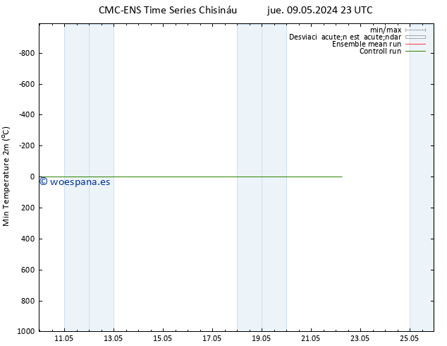Temperatura mín. (2m) CMC TS vie 10.05.2024 11 UTC
