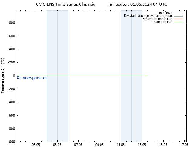 Temperatura (2m) CMC TS sáb 11.05.2024 04 UTC