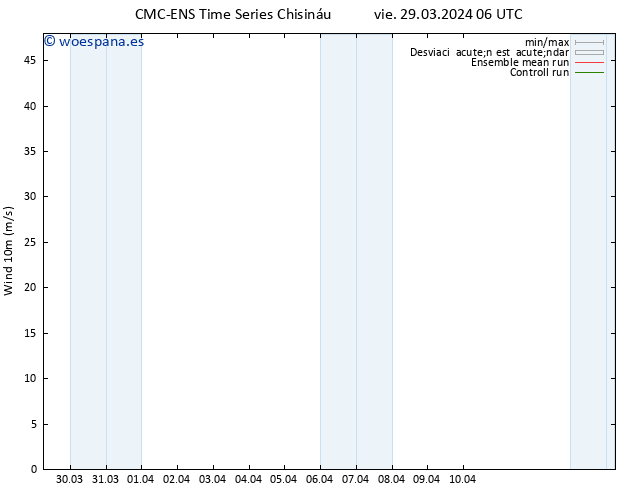 Viento 10 m CMC TS vie 29.03.2024 06 UTC