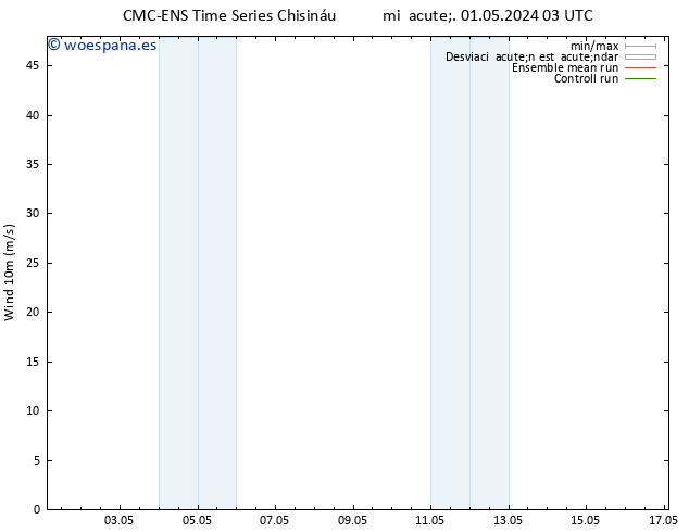 Viento 10 m CMC TS sáb 04.05.2024 03 UTC