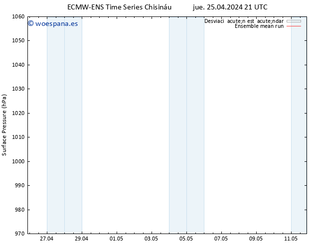 Presión superficial ECMWFTS vie 26.04.2024 21 UTC