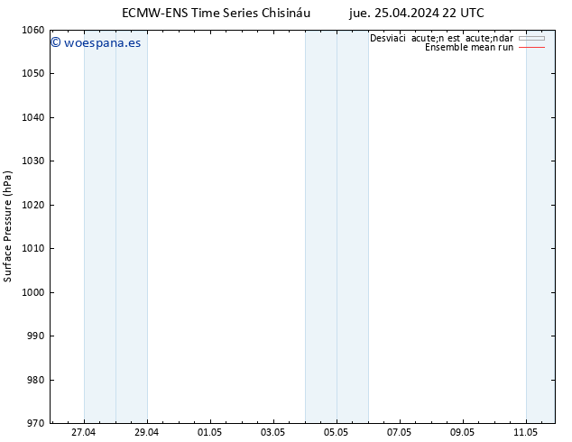 Presión superficial ECMWFTS vie 26.04.2024 22 UTC