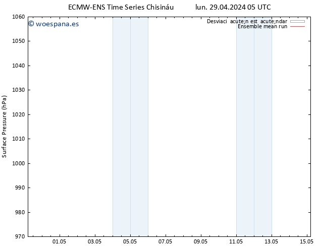 Presión superficial ECMWFTS mar 30.04.2024 05 UTC