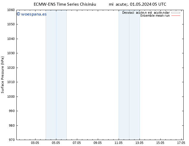 Presión superficial ECMWFTS jue 02.05.2024 05 UTC