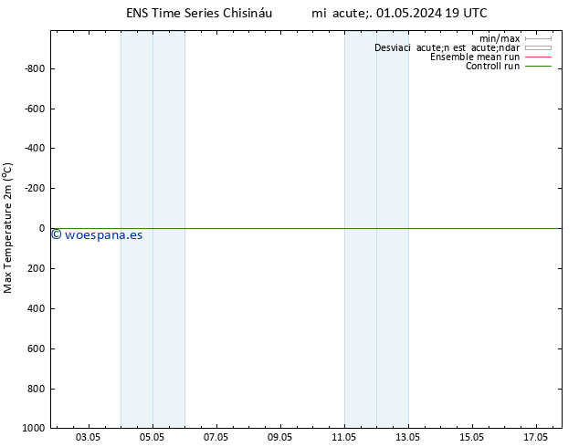 Temperatura máx. (2m) GEFS TS mié 01.05.2024 19 UTC