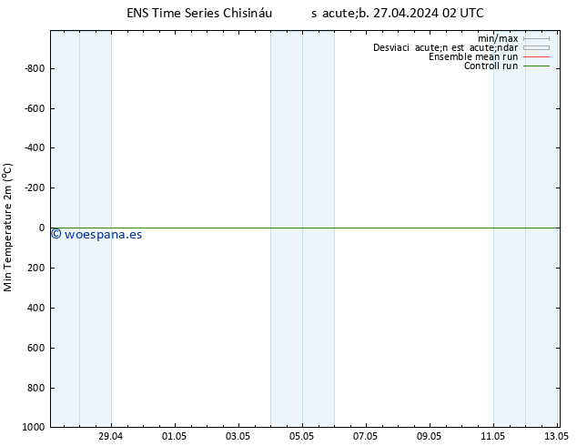 Temperatura mín. (2m) GEFS TS sáb 27.04.2024 08 UTC